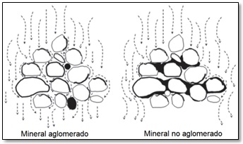 Diferencia entre el flujo en un mineral aglomerado y no aglomerado [Fuente: (Dhawan, Safarzadeh, Miller, Moats, & Rajamani, 2013)]