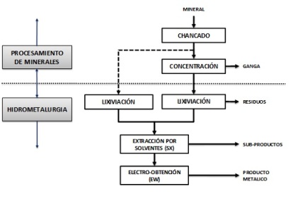 Diagrama conceptual de los procesos hidrometalúrgicos del cobre  [Adaptado de: (Cherkaev, 2010)] 
