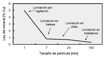Relación entre la ley de cobre frente al tamaño de partícula para los diferentes métodos de lixiviación [Fuente: (Davenport, Schlesinger, King, & Sole, 2011)]